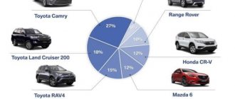 Статистические данные по угону автомобилей