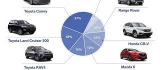 Statistics on car theft